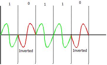 Phase Shift Key : Modulation